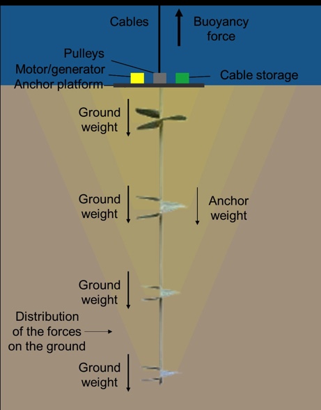 A Novel Energy Storage Solution Featuring Pipes and Anchors